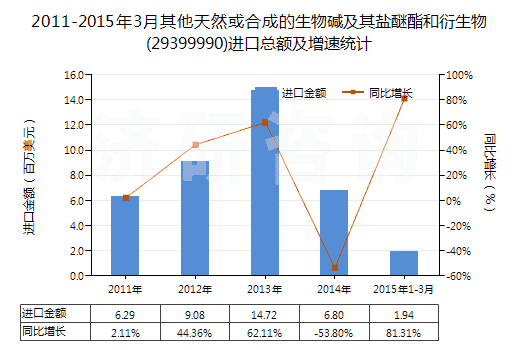 2011-2015年3月其他天然或合成的生物堿及其鹽醚酯和衍生物(29399990)進(jìn)口總額及增速統(tǒng)計